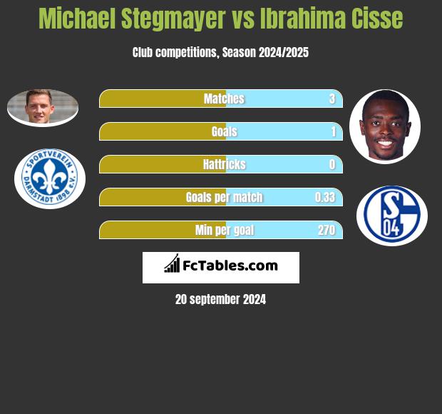 Michael Stegmayer vs Ibrahima Cisse h2h player stats