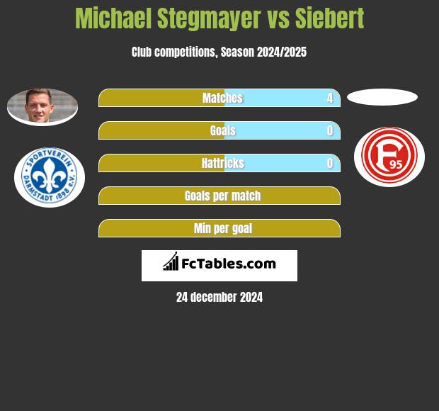 Michael Stegmayer vs Siebert h2h player stats