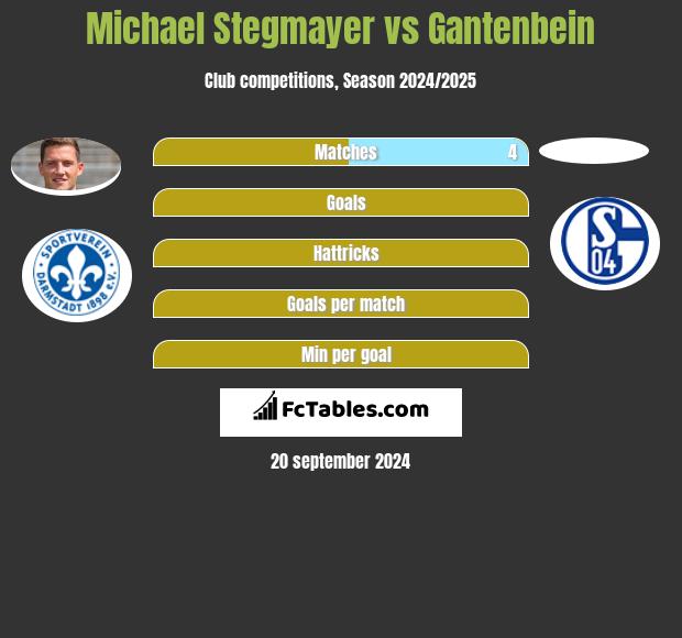 Michael Stegmayer vs Gantenbein h2h player stats