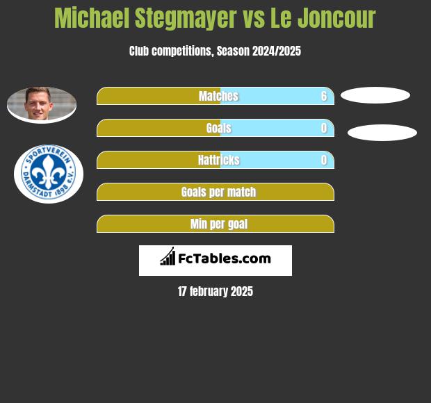 Michael Stegmayer vs Le Joncour h2h player stats