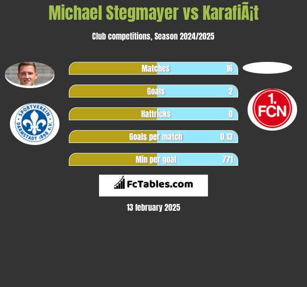 Michael Stegmayer vs KarafiÃ¡t h2h player stats