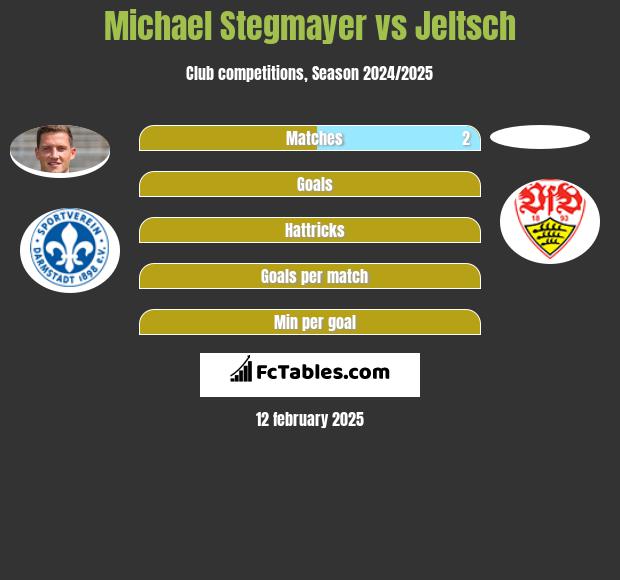 Michael Stegmayer vs Jeltsch h2h player stats