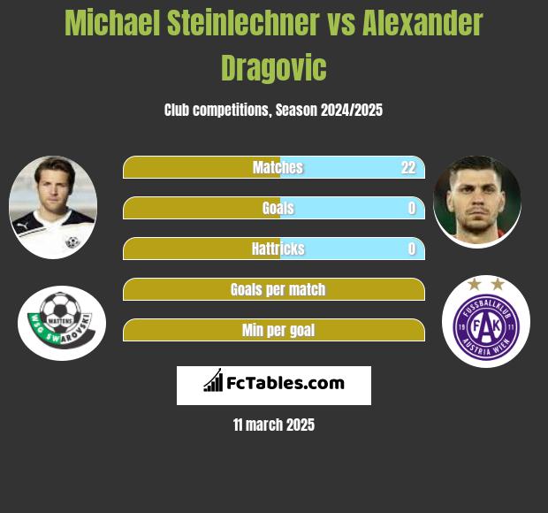 Michael Steinlechner vs Alexander Dragović h2h player stats