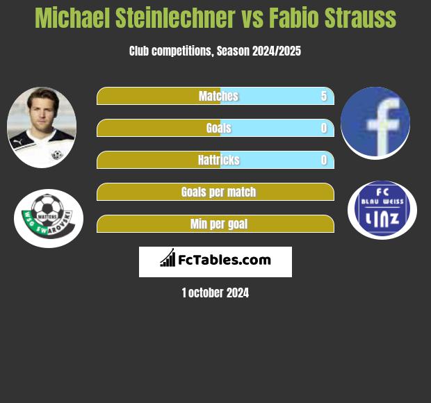 Michael Steinlechner vs Fabio Strauss h2h player stats