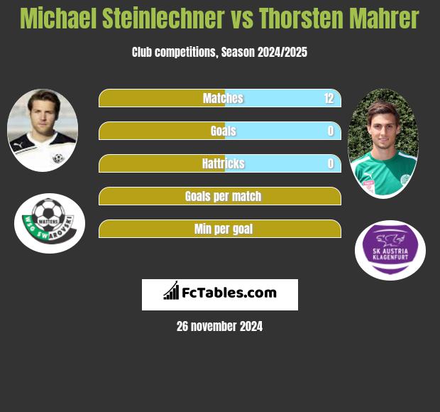 Michael Steinlechner vs Thorsten Mahrer h2h player stats