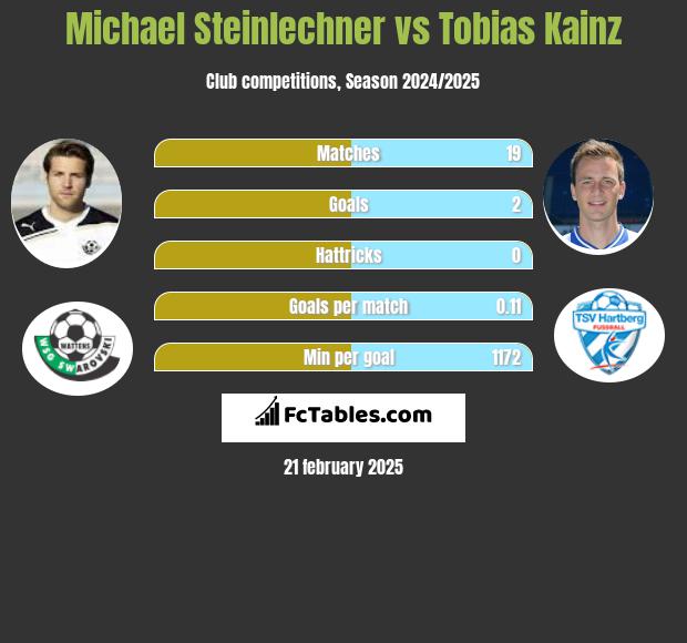 Michael Steinlechner vs Tobias Kainz h2h player stats