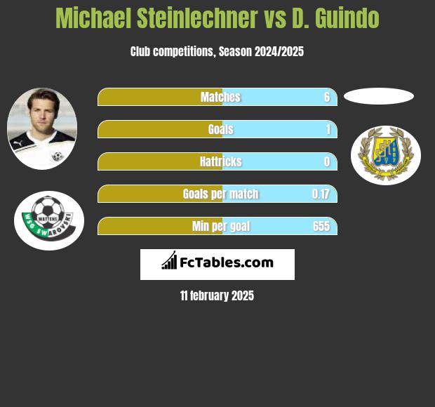 Michael Steinlechner vs D. Guindo h2h player stats