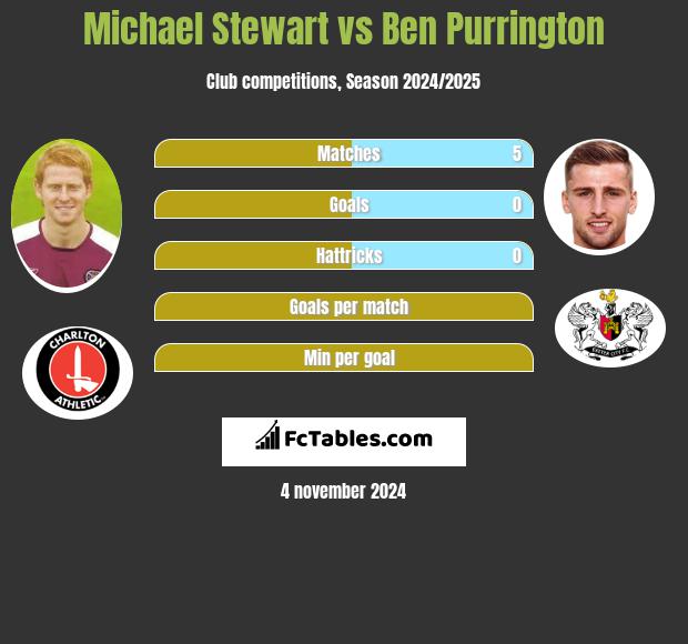 Michael Stewart vs Ben Purrington h2h player stats