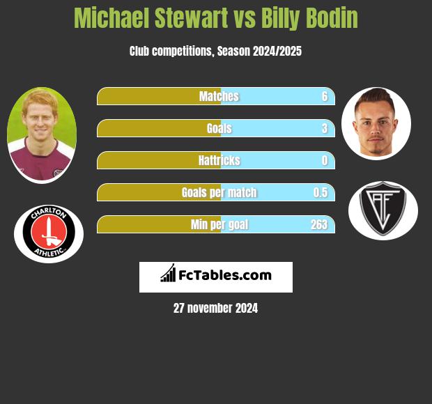 Michael Stewart vs Billy Bodin h2h player stats