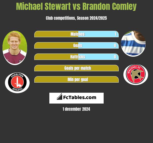 Michael Stewart vs Brandon Comley h2h player stats