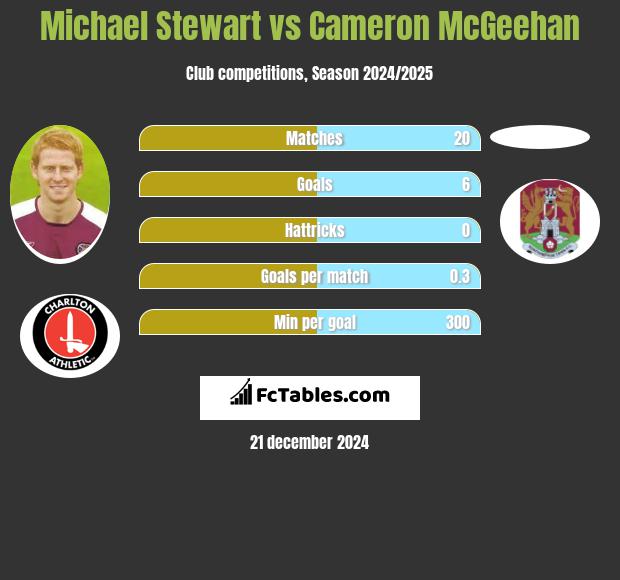 Michael Stewart vs Cameron McGeehan h2h player stats