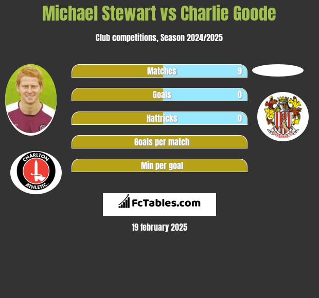 Michael Stewart vs Charlie Goode h2h player stats