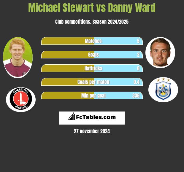 Michael Stewart vs Danny Ward h2h player stats