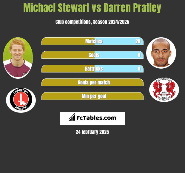 Michael Stewart vs Darren Pratley h2h player stats