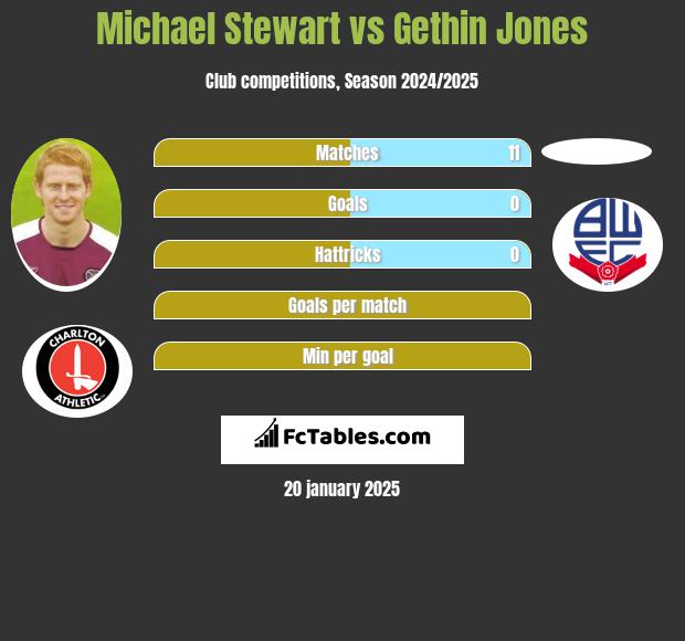 Michael Stewart vs Gethin Jones h2h player stats