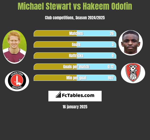 Michael Stewart vs Hakeem Odofin h2h player stats