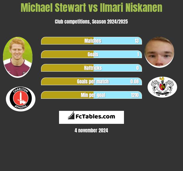 Michael Stewart vs Ilmari Niskanen h2h player stats