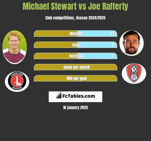 Michael Stewart vs Joe Rafferty h2h player stats