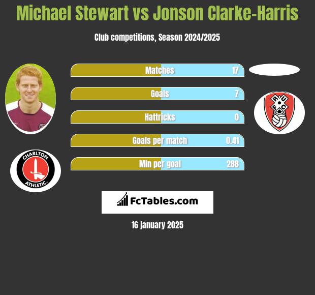 Michael Stewart vs Jonson Clarke-Harris h2h player stats