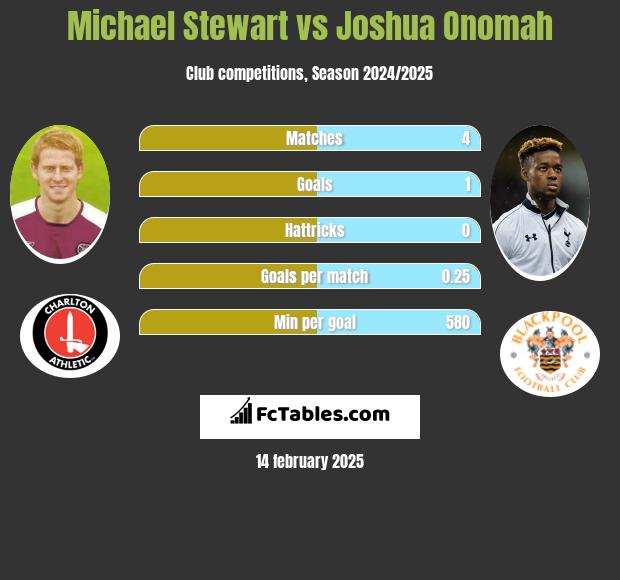 Michael Stewart vs Joshua Onomah h2h player stats