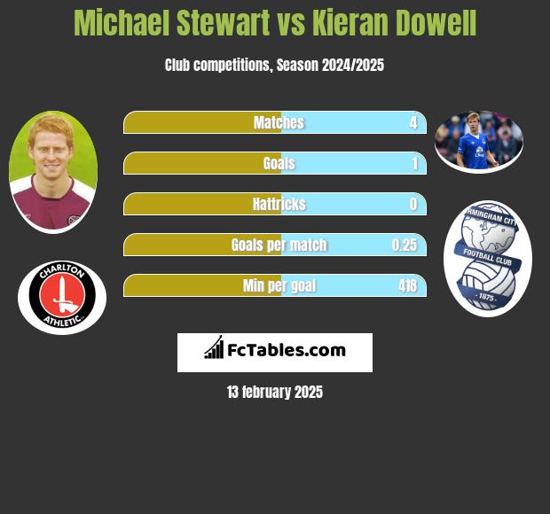 Michael Stewart vs Kieran Dowell h2h player stats