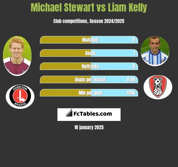 Michael Stewart vs Liam Kelly h2h player stats