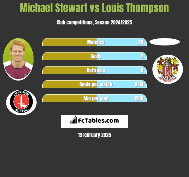 Michael Stewart vs Louis Thompson h2h player stats