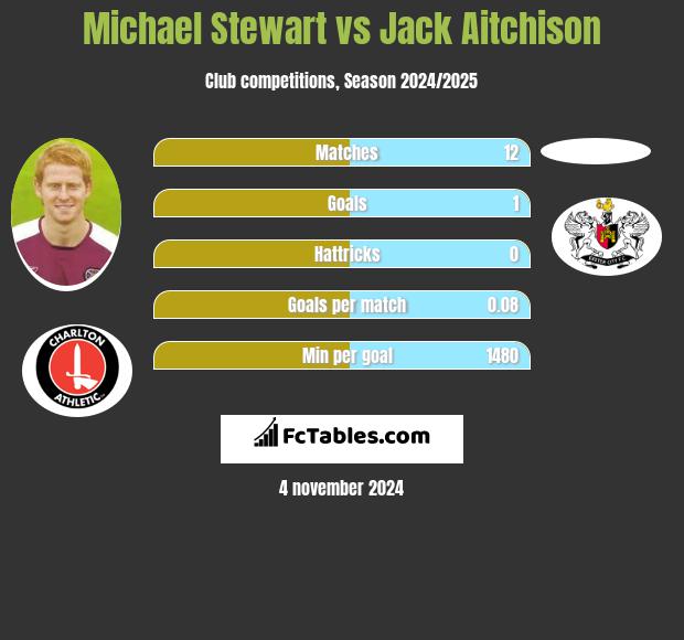 Michael Stewart vs Jack Aitchison h2h player stats