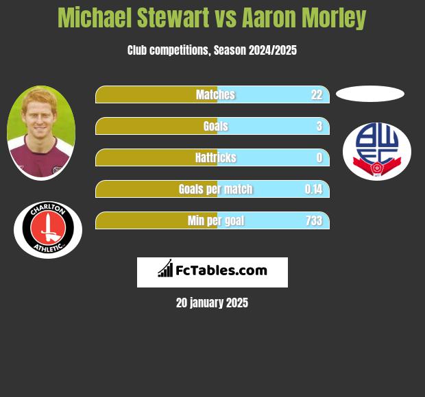 Michael Stewart vs Aaron Morley h2h player stats