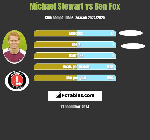 Michael Stewart vs Ben Fox h2h player stats