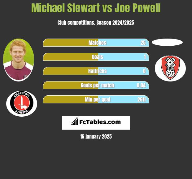 Michael Stewart vs Joe Powell h2h player stats