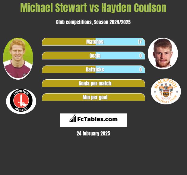 Michael Stewart vs Hayden Coulson h2h player stats