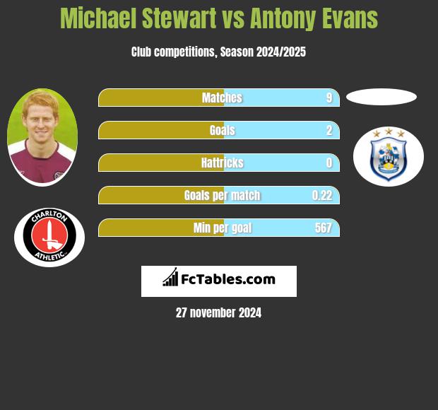 Michael Stewart vs Antony Evans h2h player stats