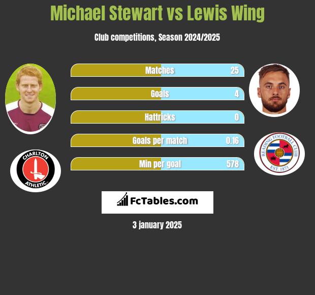 Michael Stewart vs Lewis Wing h2h player stats