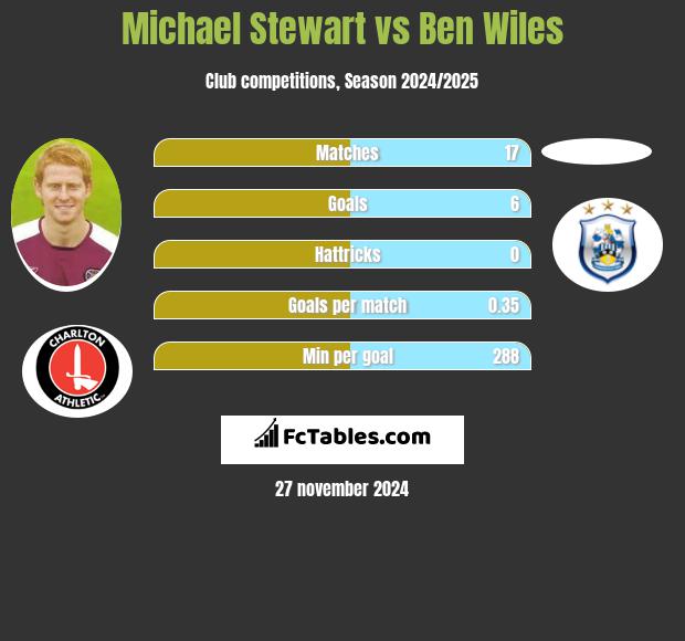 Michael Stewart vs Ben Wiles h2h player stats