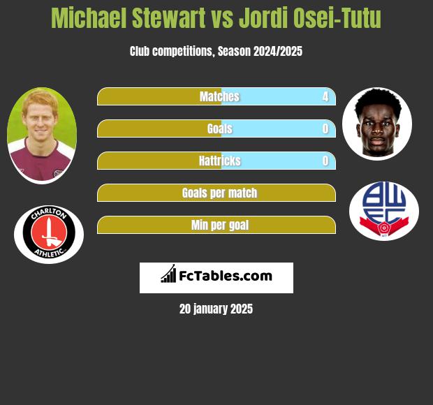 Michael Stewart vs Jordi Osei-Tutu h2h player stats