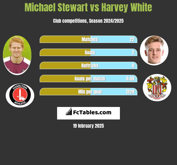 Michael Stewart vs Harvey White h2h player stats