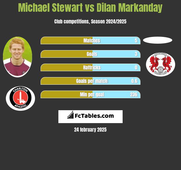 Michael Stewart vs Dilan Markanday h2h player stats