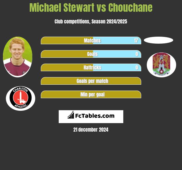 Michael Stewart vs Chouchane h2h player stats