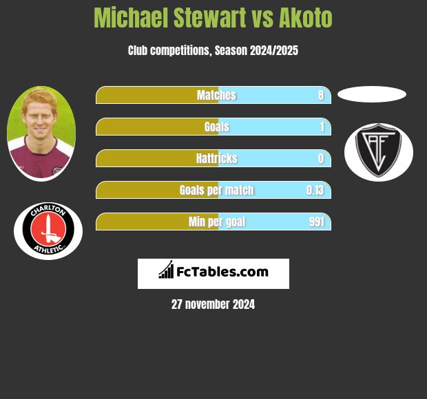 Michael Stewart vs Akoto h2h player stats