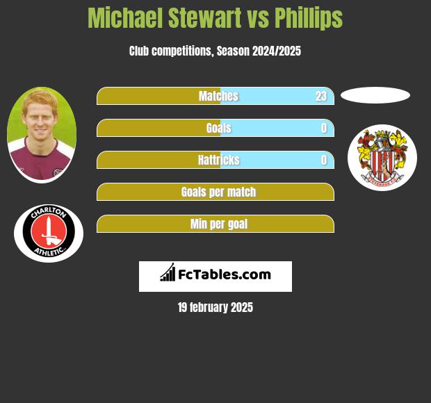 Michael Stewart vs Phillips h2h player stats