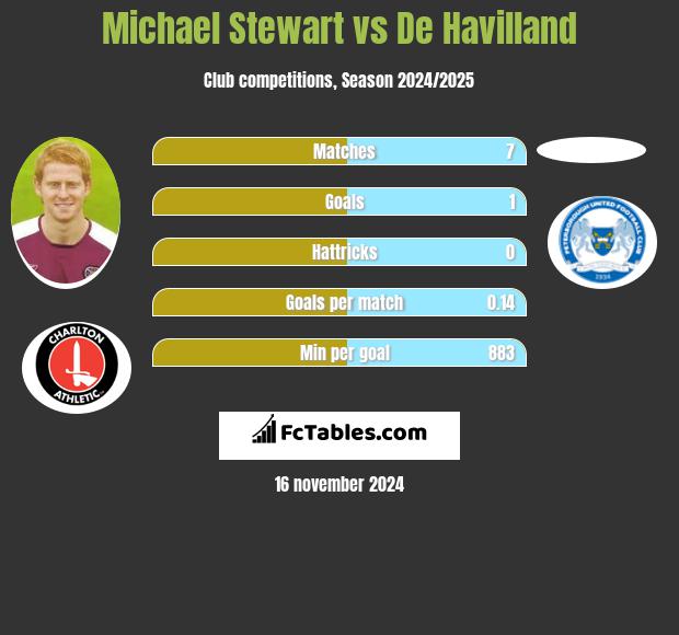 Michael Stewart vs De Havilland h2h player stats