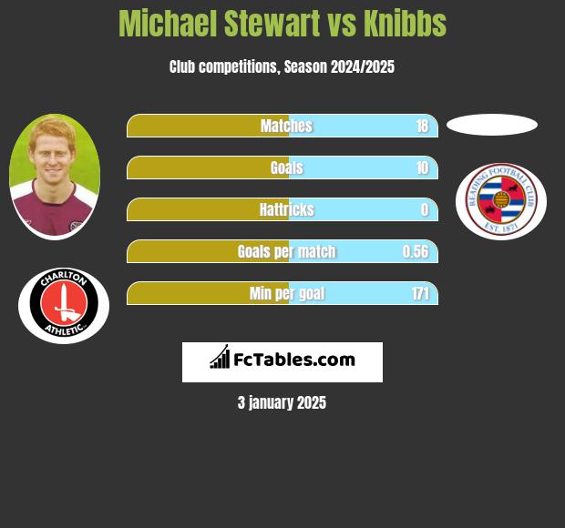 Michael Stewart vs Knibbs h2h player stats