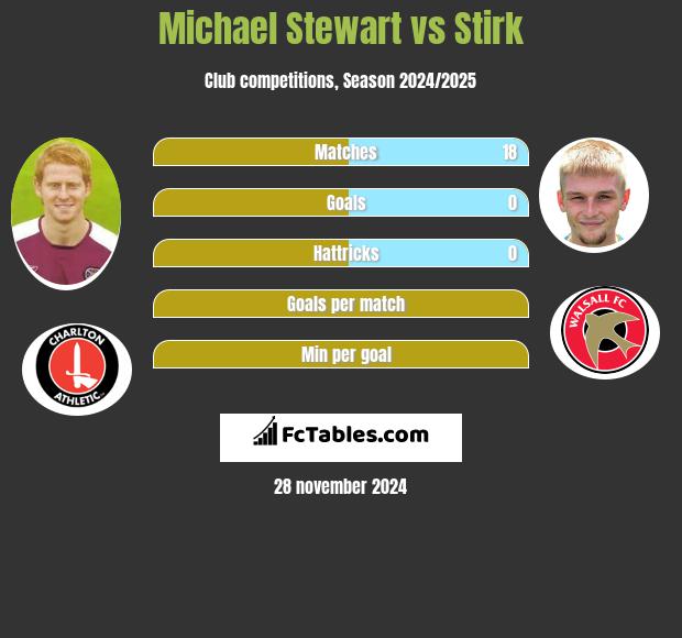 Michael Stewart vs Stirk h2h player stats