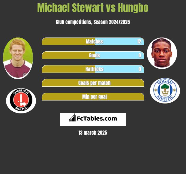 Michael Stewart vs Hungbo h2h player stats