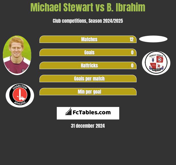 Michael Stewart vs B. Ibrahim h2h player stats