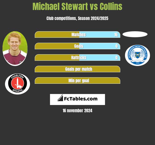 Michael Stewart vs Collins h2h player stats