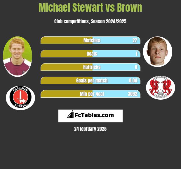 Michael Stewart vs Brown h2h player stats