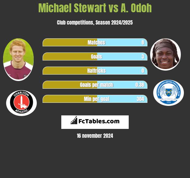 Michael Stewart vs A. Odoh h2h player stats