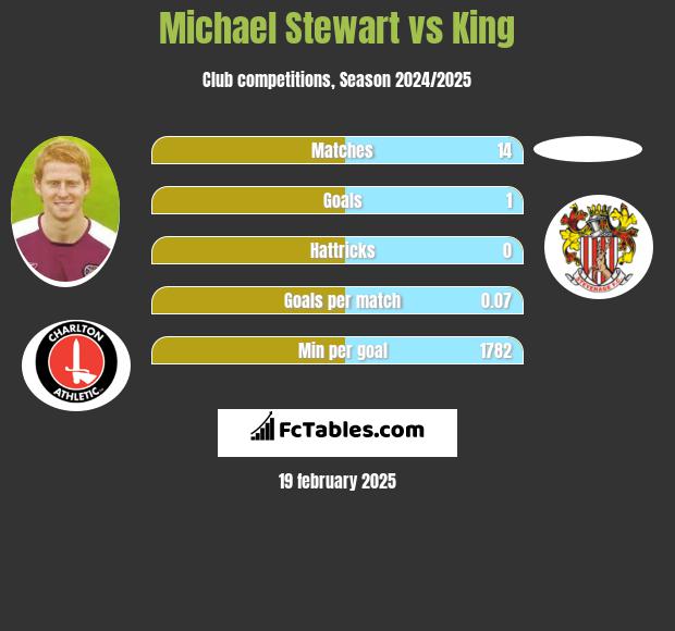 Michael Stewart vs King h2h player stats